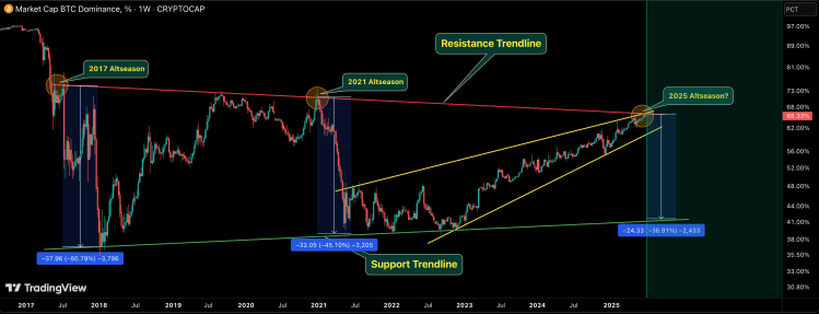 Altcoin Season Starting Soon? Analyst Predicts 37% Crash In Bitcoin Dominance