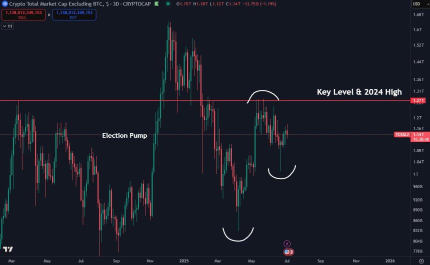 Altcoins Set A Higher Low – Bulls Target 2024 High To Trigger Altseason