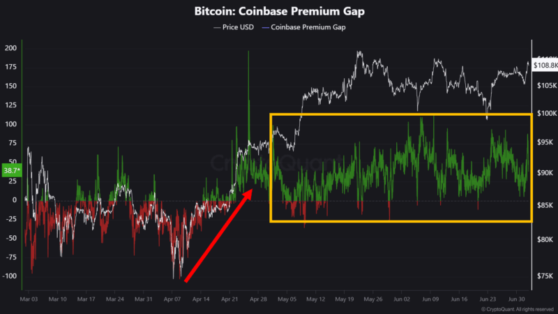 Analyst Sees a Bitcoin Market Shift — Here’s What’s Happening