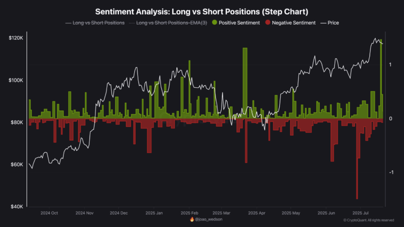 Are Traders Walking Into a Bitcoin Bull Trap at $118K? Here’s What the Data Shows
