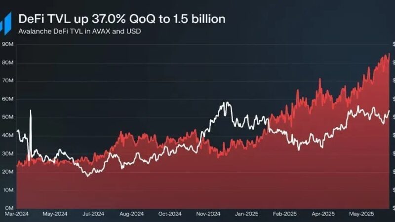 AVAX on Fire: Traders Target $140 as Avalanche DeFi Heats Up