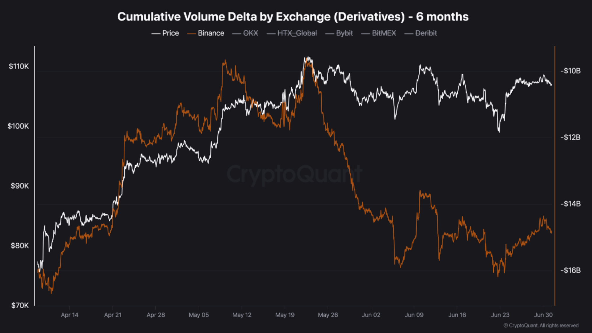 Bitcoin Absorbs Strong Selling Pressure On Binance Derivatives – Breakout Ahead?