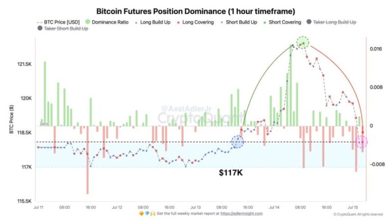 Bitcoin Bears Strike Back After ATH: Long/Short Ratio Flips Negative