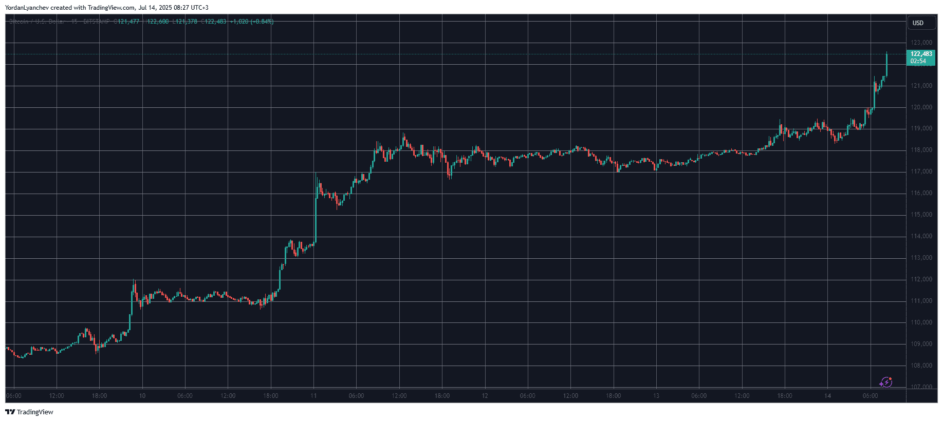 Bitcoin Blows Past $122,000 in Milestone All-Time High