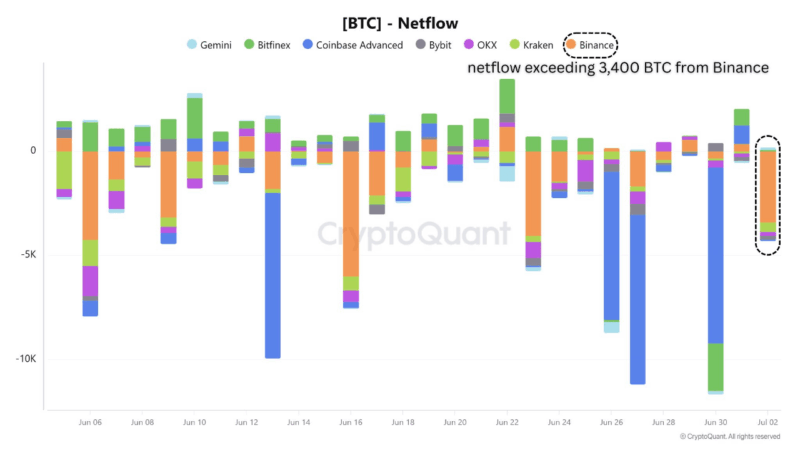 Bitcoin Brushes $110K as Whales Pull Funds from Binance, What Are They Planning?