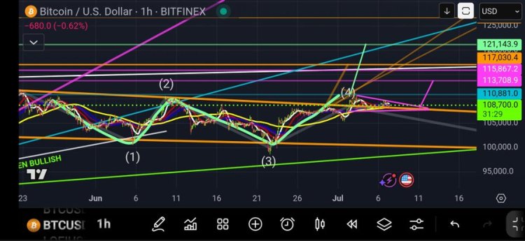 Bitcoin Bull Flag Breakout Confirmed — What Happens Next?