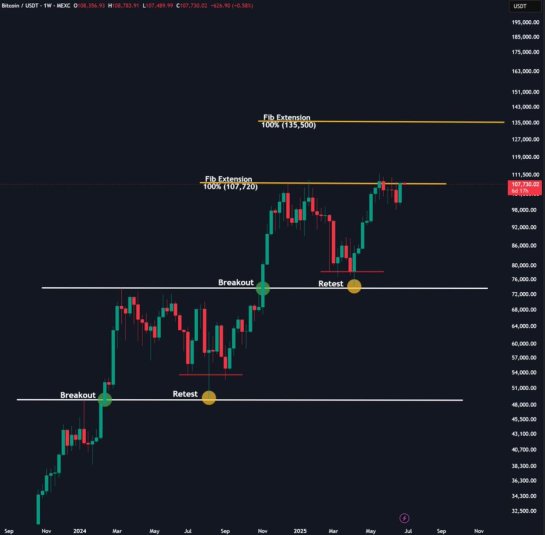 Bitcoin Consolidates Below Resistance — Can It Seal A Weekly Close Over $107,720?