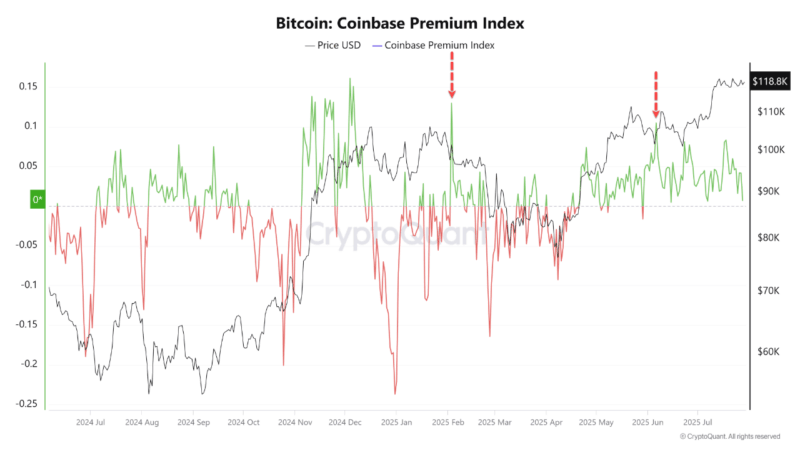 Bitcoin Demand Drops Among US Investors—Is a Price Correction Coming?