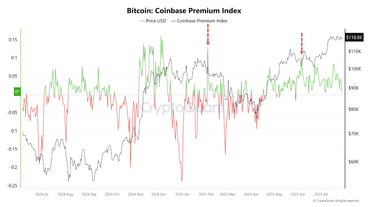 Bitcoin Demand Drops Among US Investors—Is a Price Correction Coming?