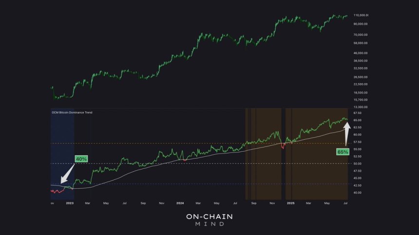 Bitcoin Dominance Continues Historic Climb – Altcoins Struggle To Gain Ground