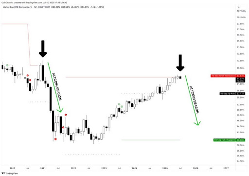Bitcoin Dominance Just Got Rejected From TSDT Resistance That Triggered Last Altcoin Season — Details