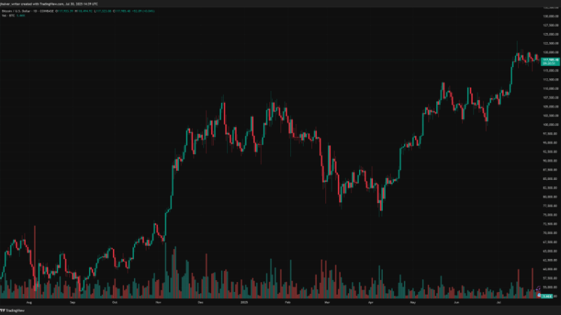 Bitcoin Drops Below $118.5K as Fed Decision and Tariff Fears Shake Crypto Market