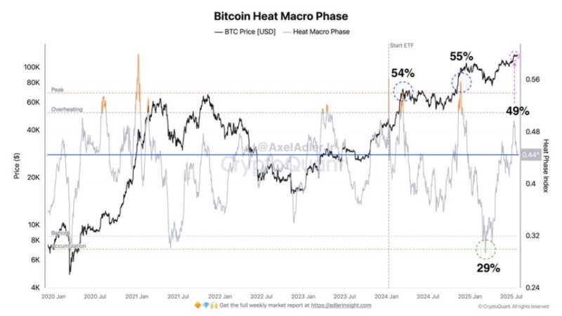 Bitcoin Heat Macro Phase Signals Market Sits Between Accumulation And Distribution