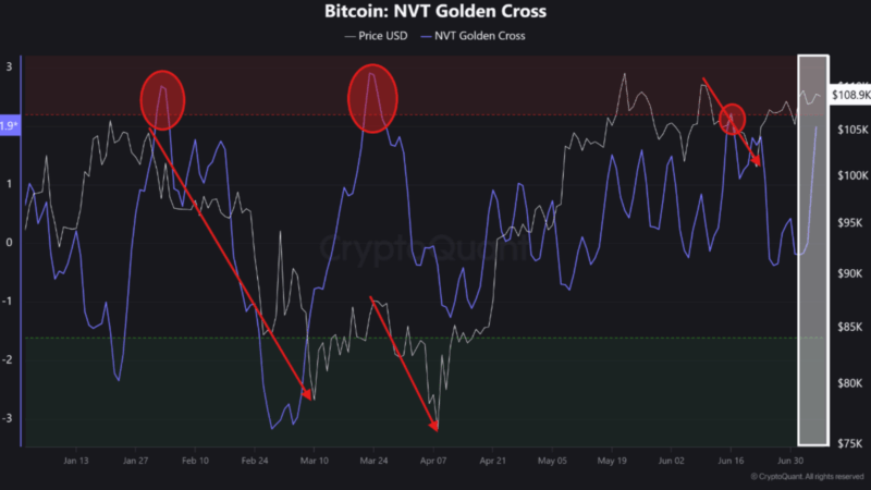 Bitcoin Heating Up? NVT Golden Cross Hints At Potential Local Top
