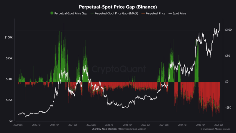 Bitcoin Hits $123K, But Market Euphoria Has Yet to Kick In, Says Analyst