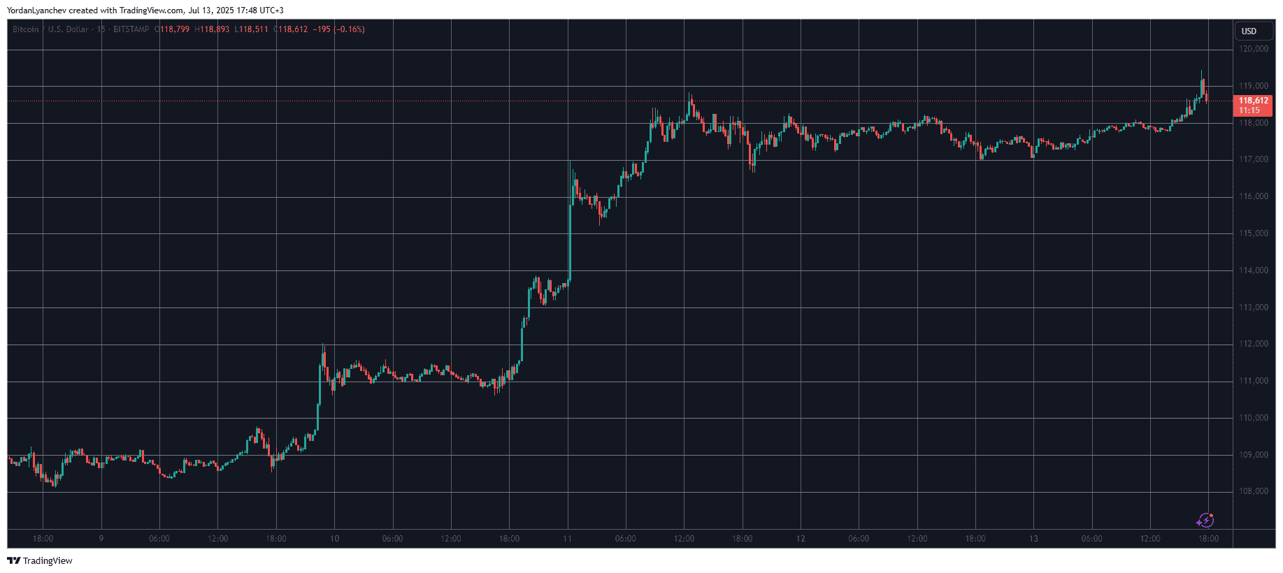Bitcoin Hits Fresh All-Time High as Saylor and Kiyosaki Want to Buy More