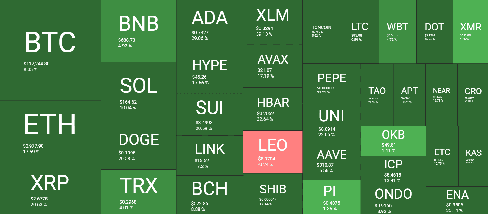 Bitcoin Hits New ATH, Altcoins Rocket, Trump’s Latest Tariffs: Your Weekly Crypto Recap