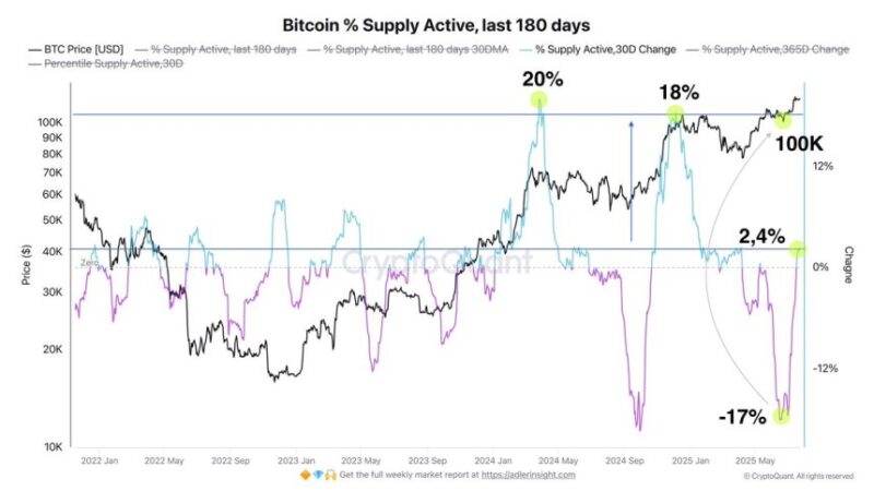 Bitcoin Holders Still Reluctant To Sell – Supply Active Data Shows Room For Upside