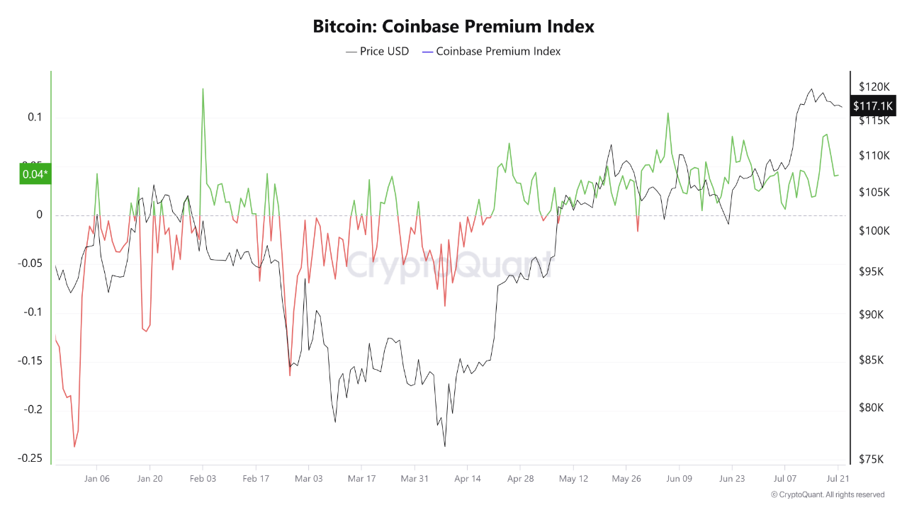 Bitcoin Hovers Below $120K as On-Chain Indicators Point to Slowing Demand