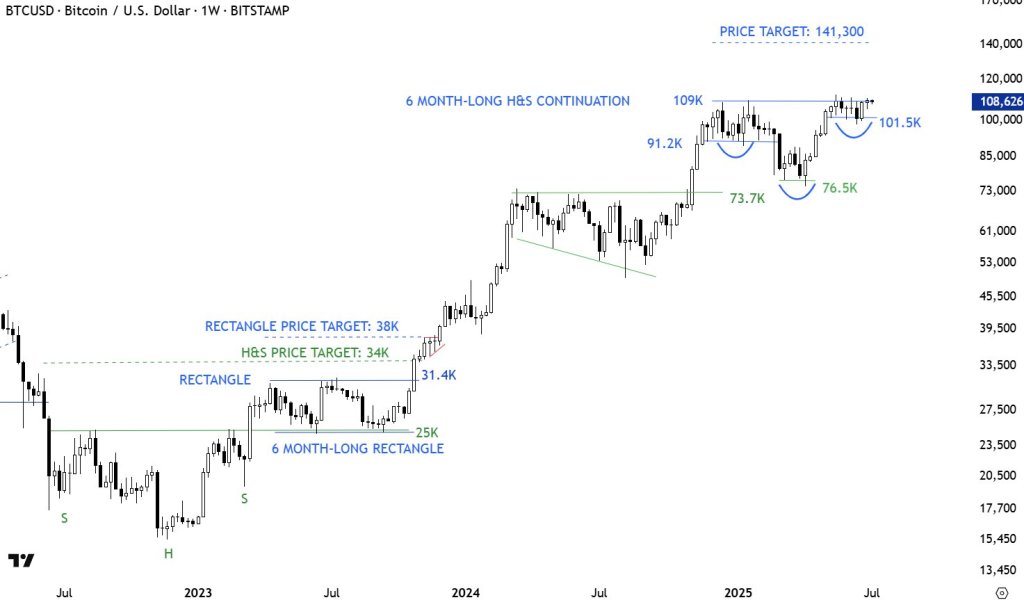 Bitcoin Is One Candle Away From $141,300 Breakout, Chart Master Warns