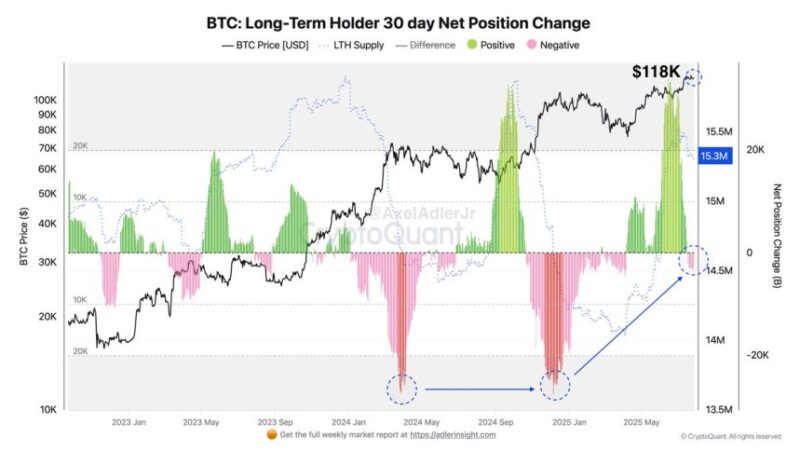 Bitcoin Long-Term Holders Begin Distribution: Mirroring Fall 2024 Cycle