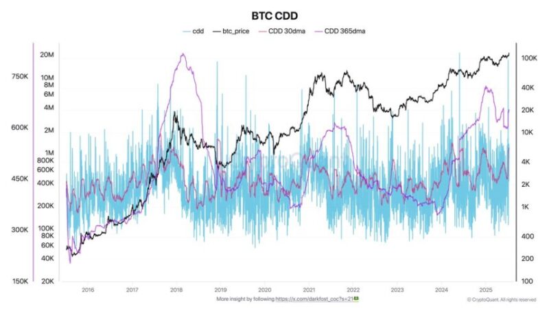 Bitcoin Long-Term Holders Remain Steady As CDD Normalizes After False Alarm
