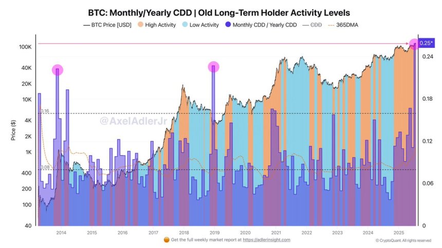 Bitcoin LTHs Start Distributing: CDD Ratio Hits Historic Levels