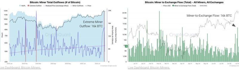 Bitcoin Miner Sales Surge To Highest Level Since April – Details