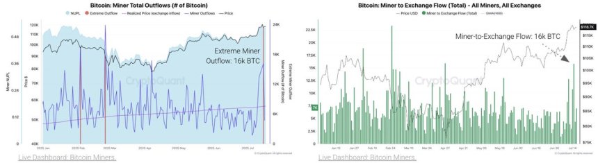 Bitcoin Miner Sales Surge To Highest Level Since April – Details
