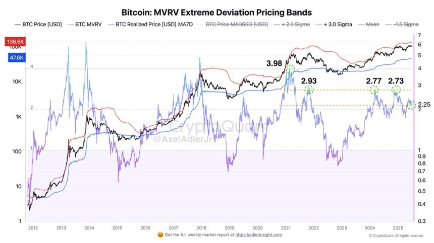 Bitcoin MVRV Oscillator Predicts First Sell Pressure Level At $130,900 – Details