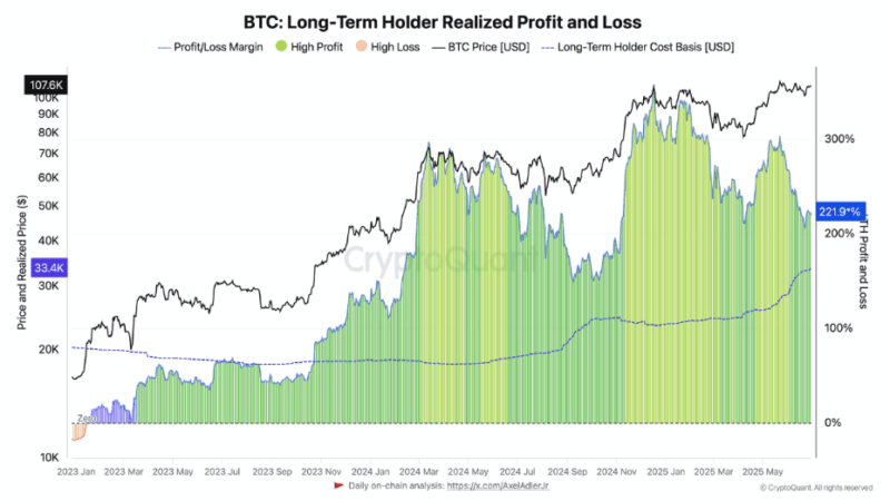 Bitcoin Needs $140K To Match Peak Profits, On-Chain Data Shows