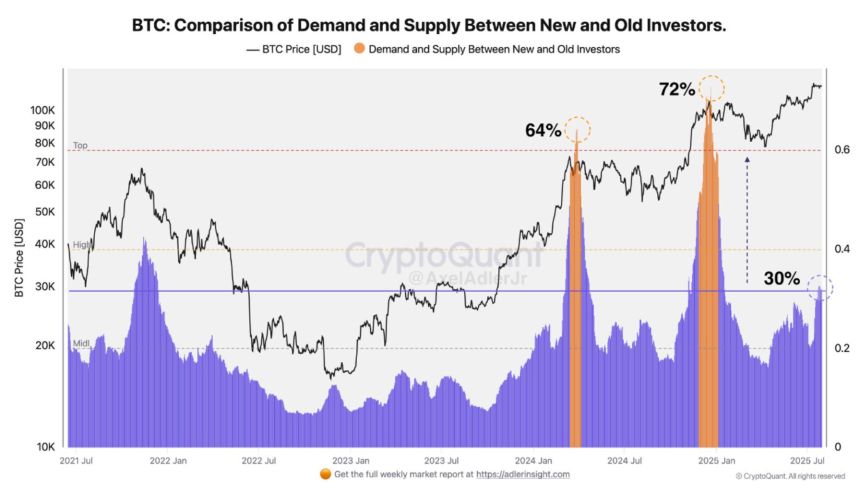 Bitcoin New Investor Dominance Rises – No Signs of Mass Profit-Taking Yet