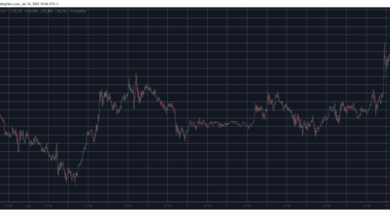 Bitcoin Pops Up to New ATH at $112.8K, Leaving $600M in Liquidations