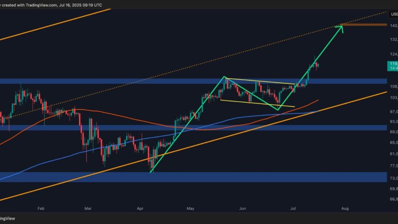 Bitcoin Price Analysis: BTC Bullish Momentum Returns After Recent Correction, Is $140K Next?