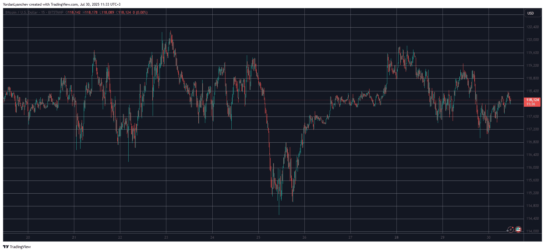 Bitcoin Price Calms at $118K Ahead of FOMC Meeting, BONK Dumps Hard: Market Watch