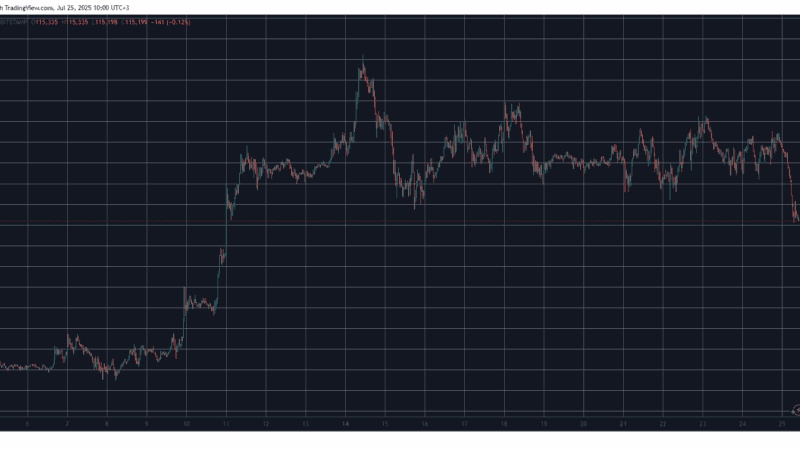 Bitcoin Price Dives to 2-Week Low as Galaxy Digital Offloads $1.5B in BTC