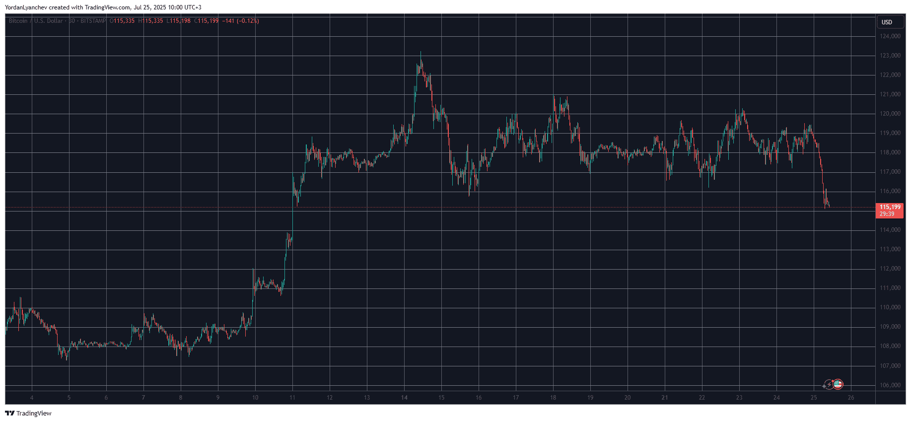 Bitcoin Price Dives to 2-Week Low as Galaxy Digital Offloads $1.5B in BTC