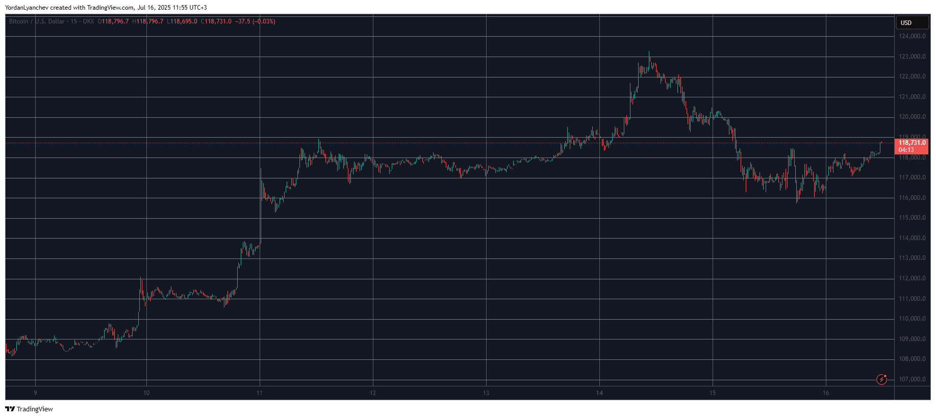 Bitcoin Price Eyes $119K, Ethereum Surges to 5-Month Peak: Market Watch