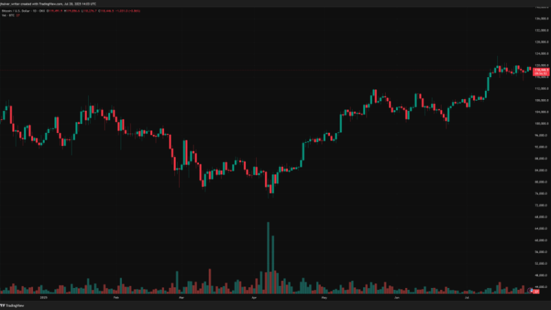Bitcoin Price Surges 28% as Metaplanet Adds $93M BTC — Analysts Eye $111K as Strategic Buy Zone