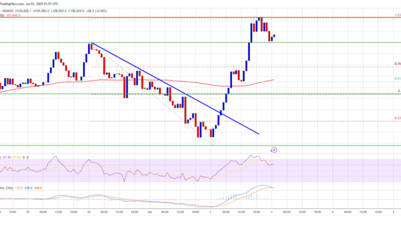 Bitcoin Price Surges Toward $110K — Will It Finally Stick the Landing?