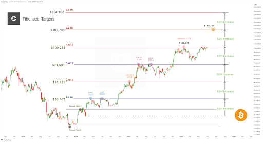 Bitcoin Price To See 52% Increase To $166,000, Analyst Reveals Tight Timeline