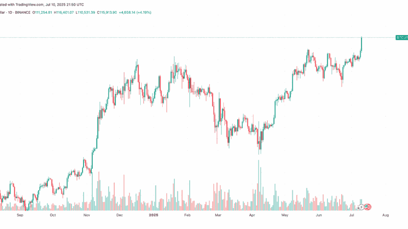 Bitcoin Price Tops $116,000, Massive Short Squueze Approaches $1 Billion