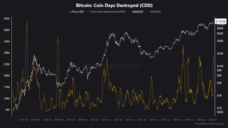 Bitcoin Profit-Taking Spikes Without Price Drop – Strong Demand Or Delayed Reaction?