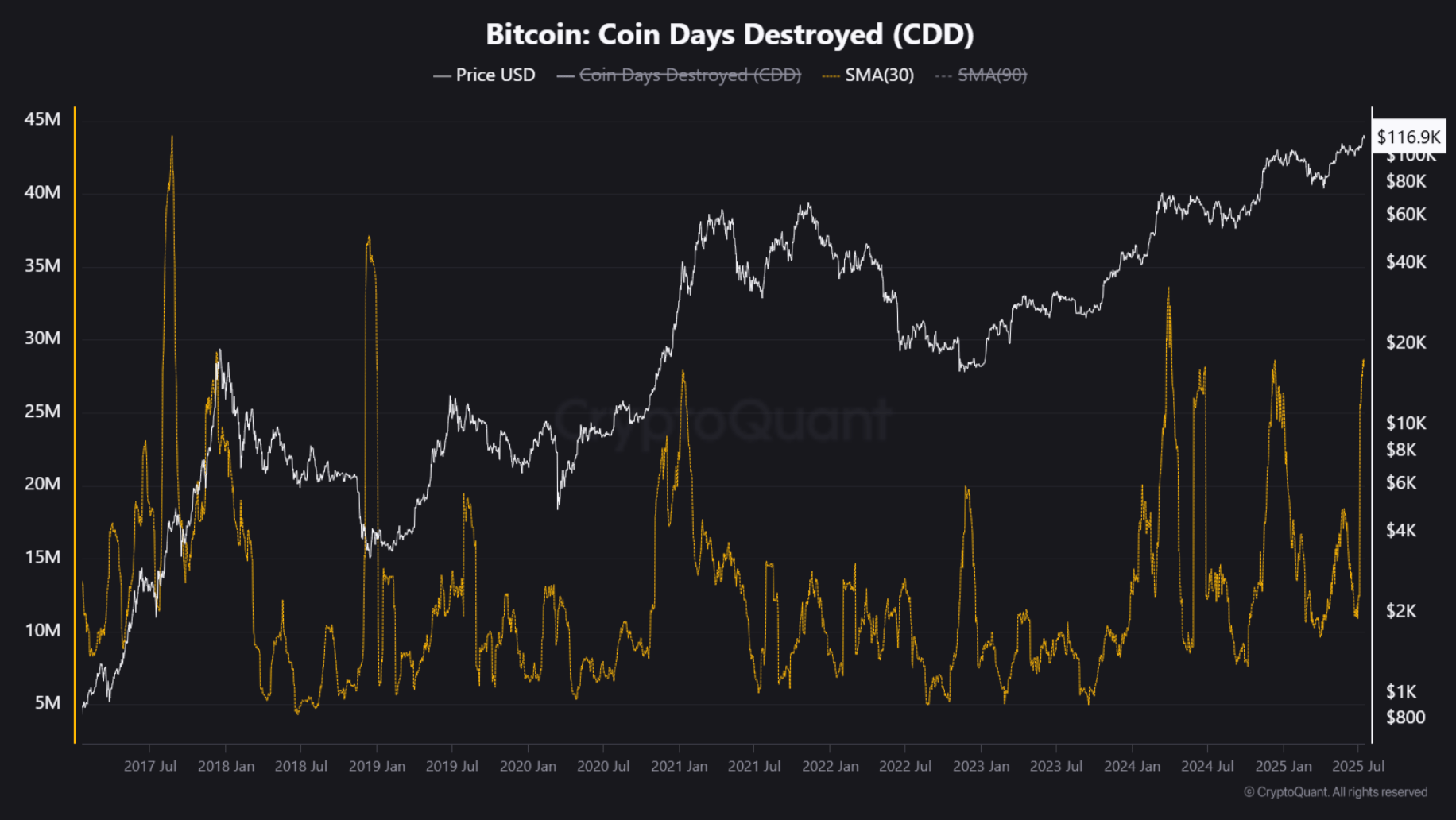 Bitcoin Profit-Taking Spikes Without Price Drop – Strong Demand Or Delayed Reaction?