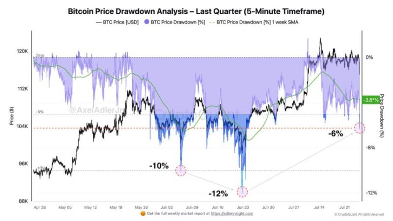 Bitcoin Pullback Remains Within Normal Volatility Range: Drawdown Analysis Shows No Signs Of Panic