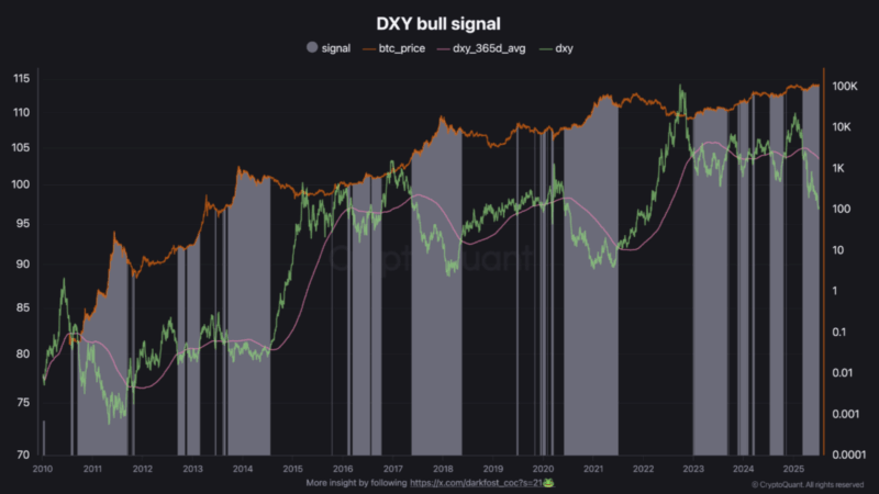 Bitcoin Rally Ahead? DXY Breakdown Suggests Capital Shift To Risk-On Assets