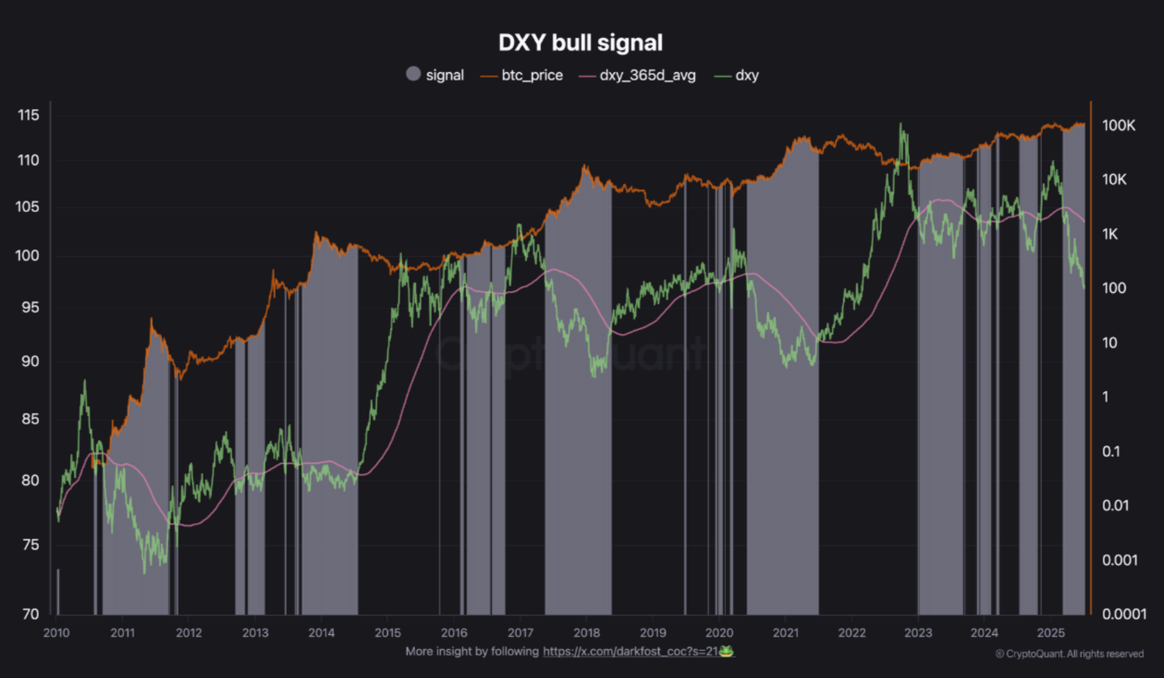 Bitcoin Rally Ahead? DXY Breakdown Suggests Capital Shift To Risk-On Assets