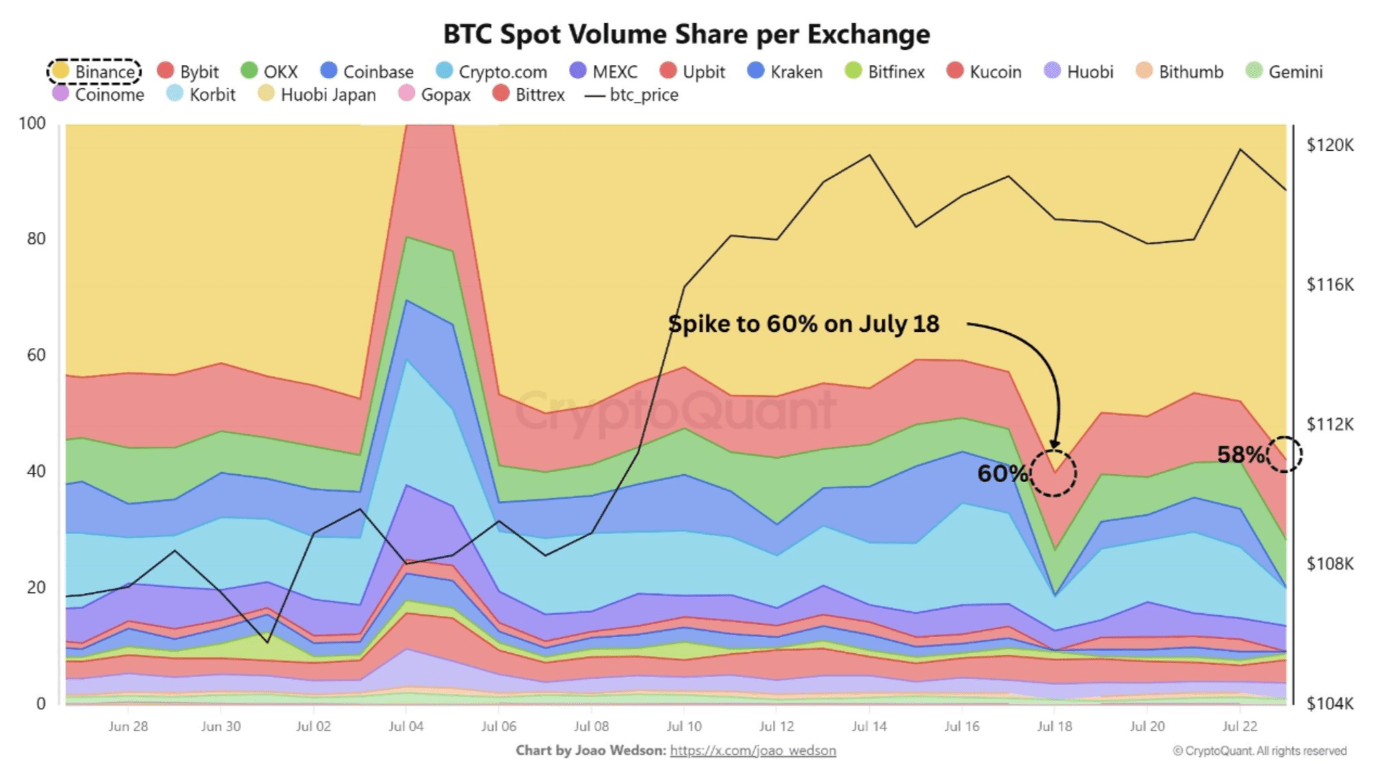 Bitcoin Rally Signal? Analyst Links Binance Spot Volume Surges To Price Upswings