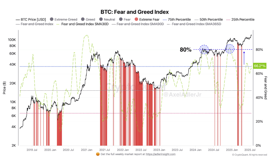 Bitcoin Re-Enters Profit Zone As Greed Rises, But Rally To $200,000 Still Possible