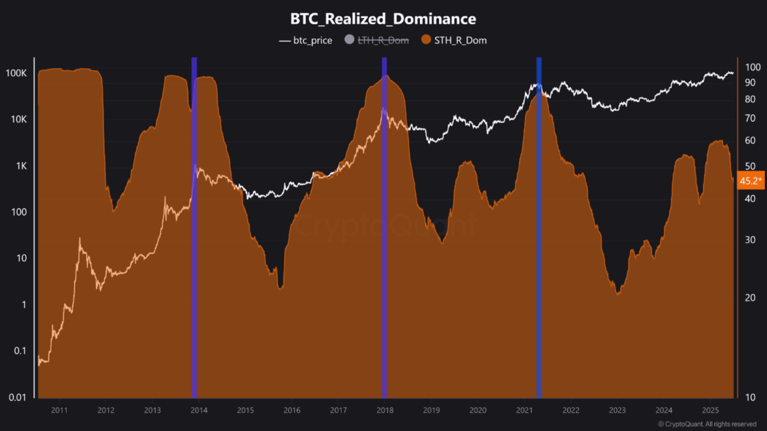Bitcoin Realized Dominance Signals Weak Hands Capitulating, Strong Hands Rising